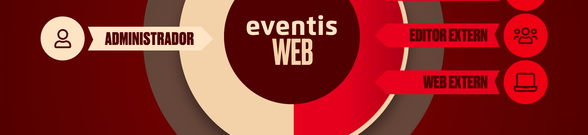 Infografia amb les opcions de gestió, importació i exportació de continguts del servei web d'Eventis