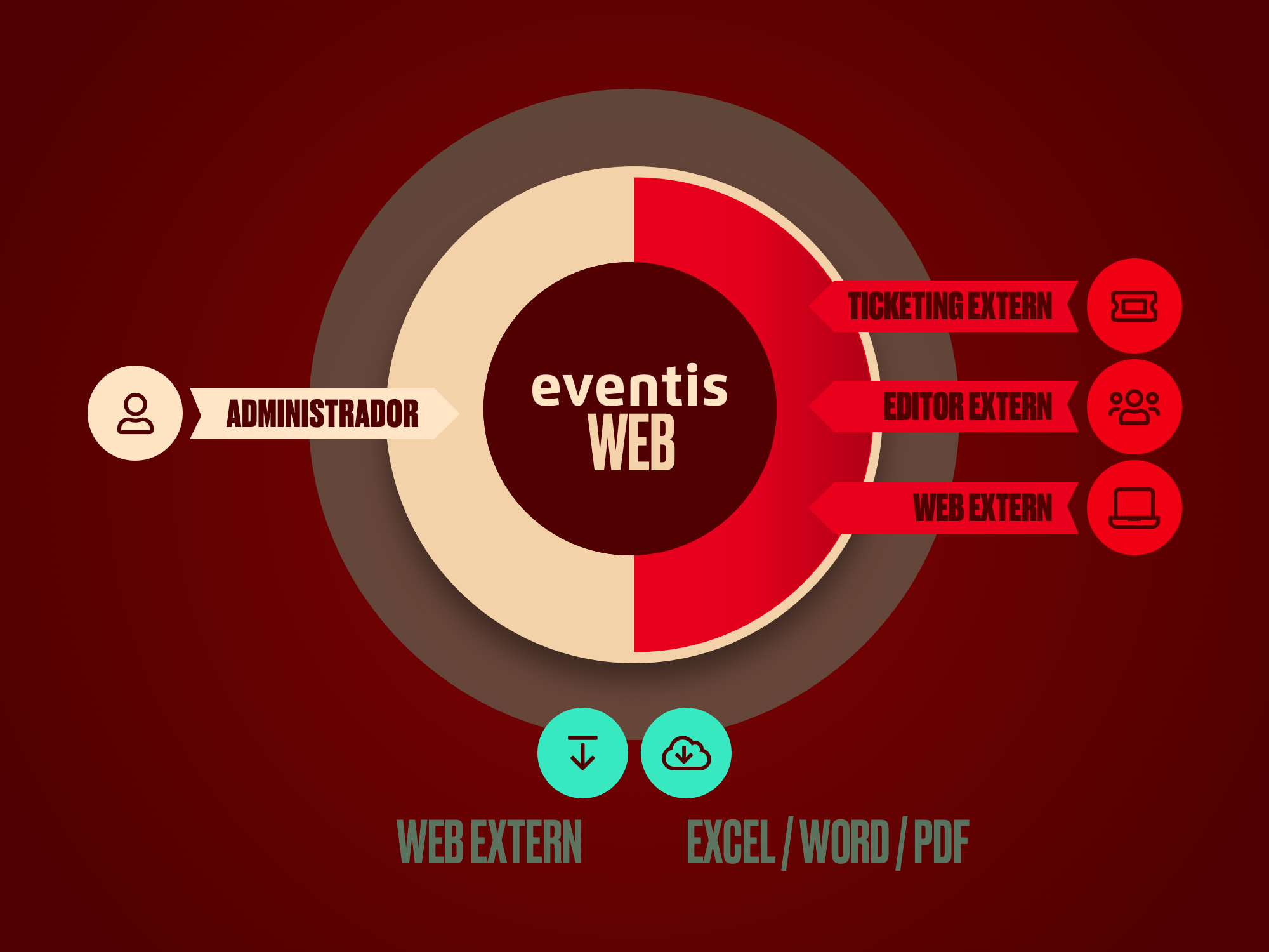 Infografia amb les opcions de gestió, importació i exportació de continguts del servei web d'Eventis