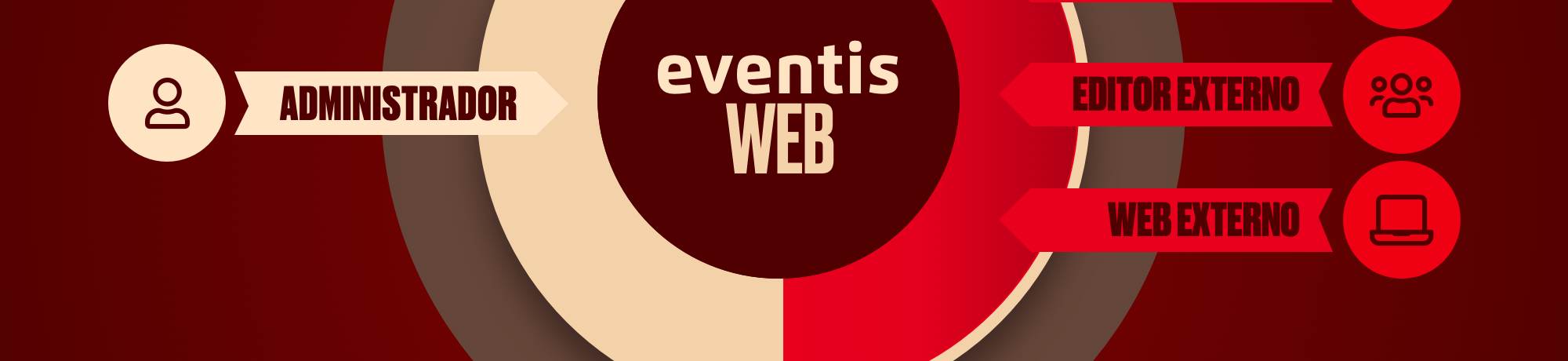 Infografía con las opciones de gestión, importación y exportación de contenidos del servicio web de Eventis