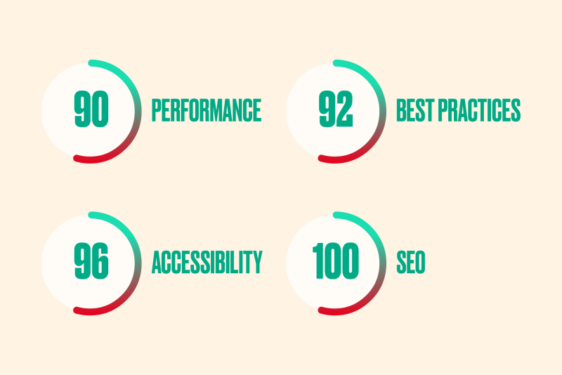 Puntuacions de la plataforma web d'Eventis a Google Lighthouse - 90 Rendiment- 92 Millors practiques - 96 Accessibilitat - 100 SEO